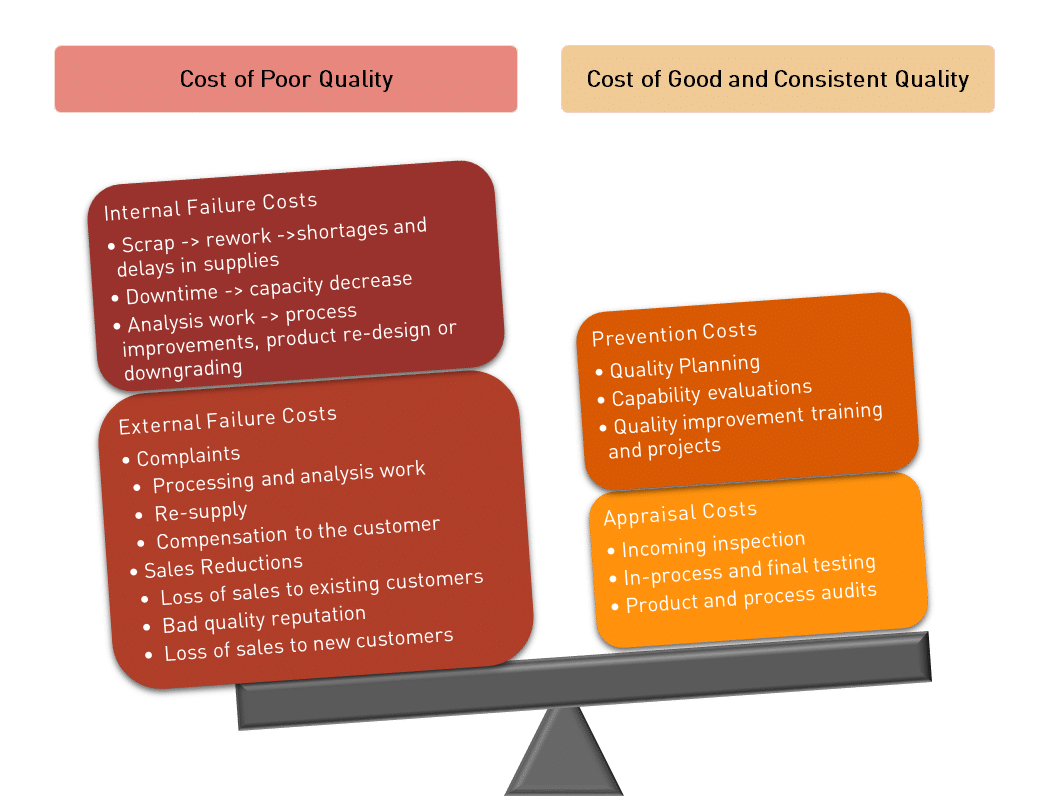 Final testing. Cost of quality. Cost of poor quality. Non quality costs что это. The cost of failure.