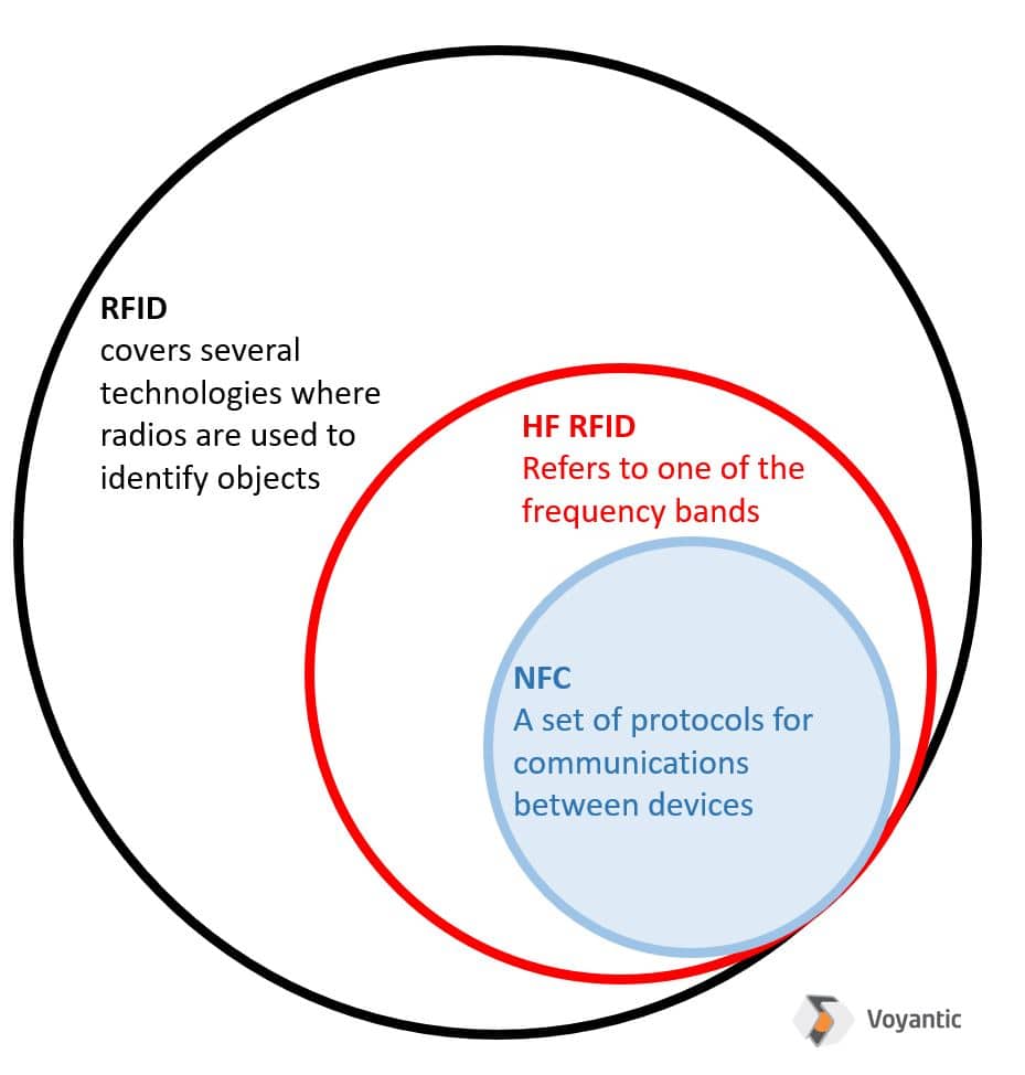 Active RFID Vs Passive RFID: what are the differences?