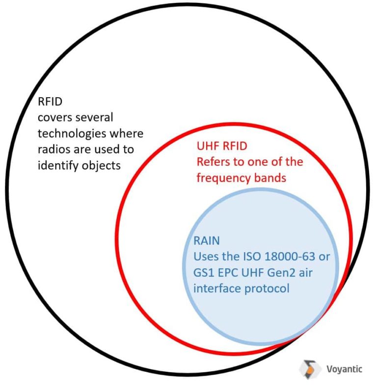 RFID Technology Names Explained - Voyantic Blog