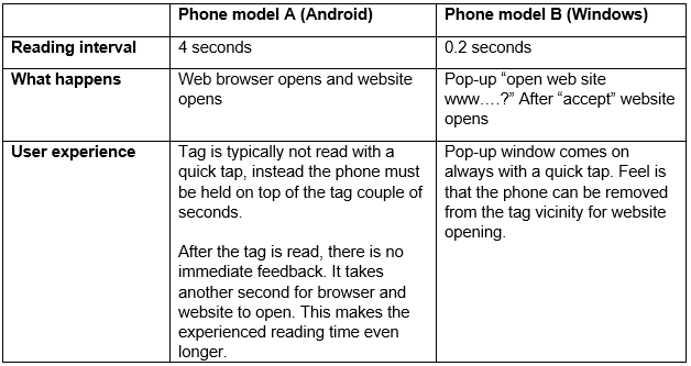 NFC Tapping - Smartphone Performance Comparison - Voyantic