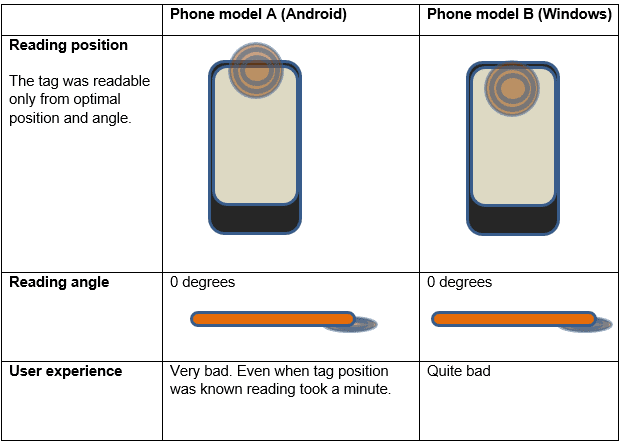 NFC Tapping - Smartphone Performance Comparison - Voyantic