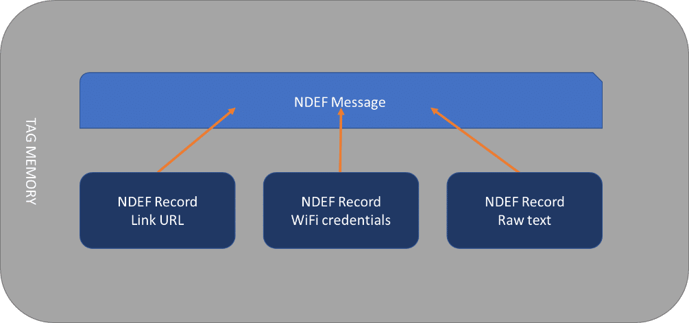 Etiqueta NFC adherible  Download Scientific Diagram