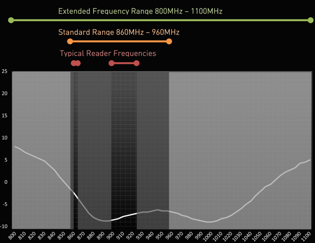 Voyantic Tagsurance Frequencies