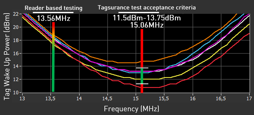 Reader vs Tagsurance HF