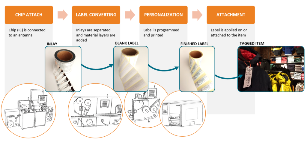 Understanding RFID: Tags, Labels, and Attachments